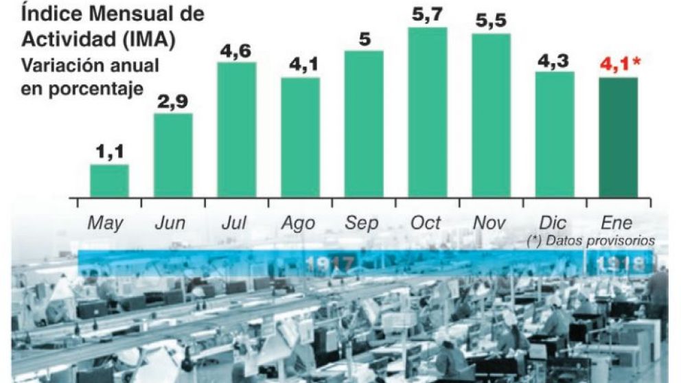 Privados estimaron que la recuperación sigue y la economía creció 4% en enero