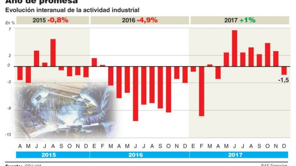 La industria recién recuperará en 2018 lo perdido durante los dos años de la era Macri