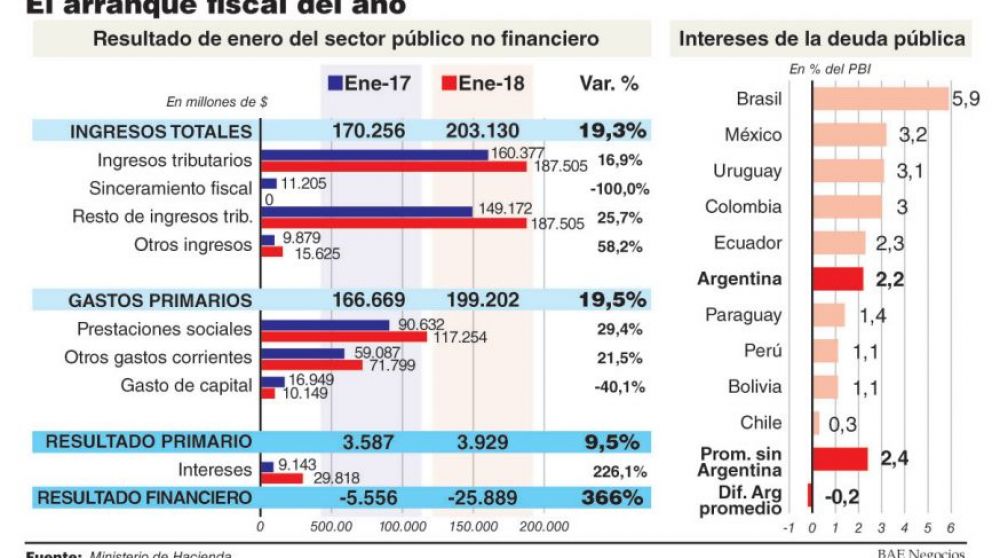 Por cupones de la deuda en dólares emitida en 2017 se disparó 122% el déficit financiero