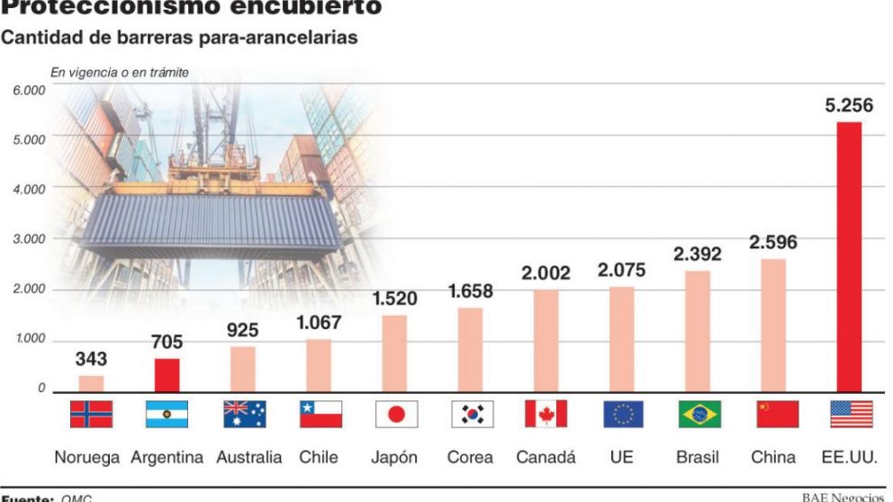 Para la OMC, la Argentina tiene pocas restricciones a la importación
