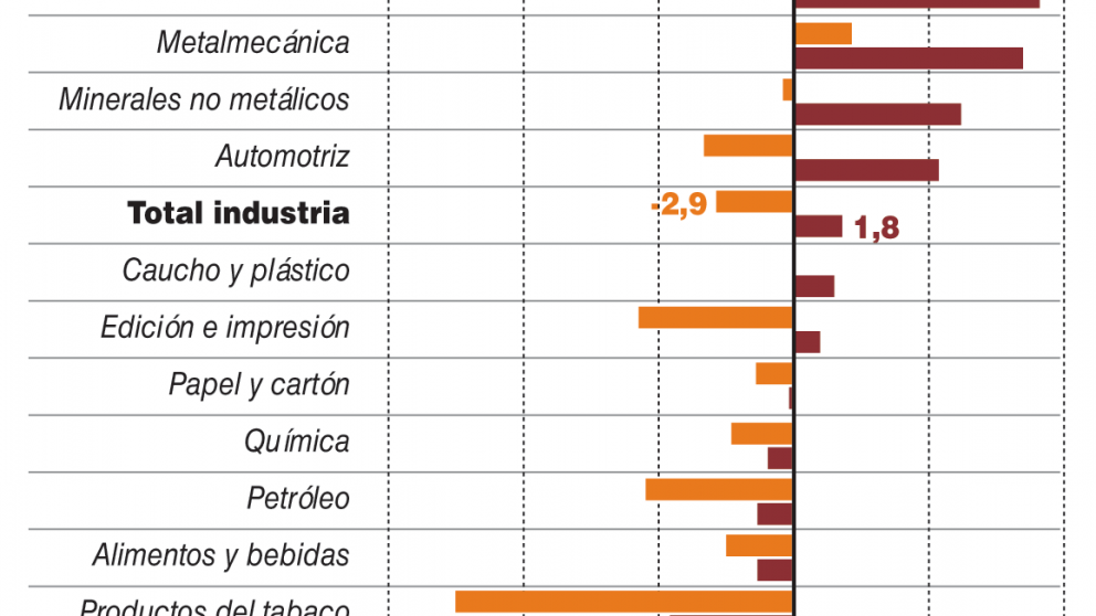 La industria volverá a crecer en 2018, pero el empleo seguirá en caída