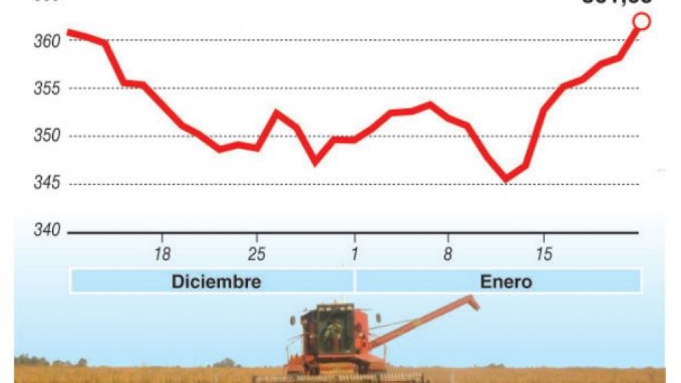 La sequía en el país impacta en Chicago y la soja trepa 4,3% en cinco ruedas
