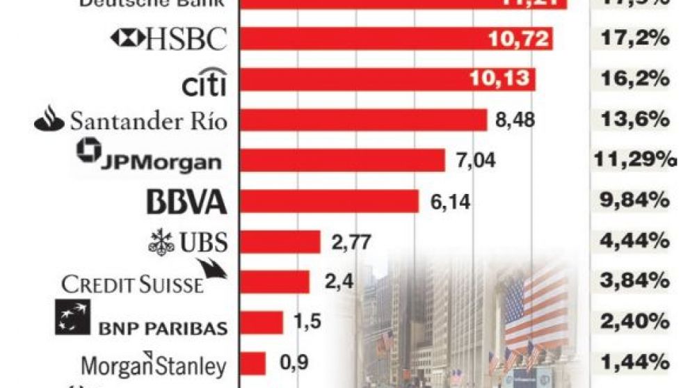 En dos años, el Gobierno pagó u$s64 M de comisiones a los bancos por emisiones de deuda