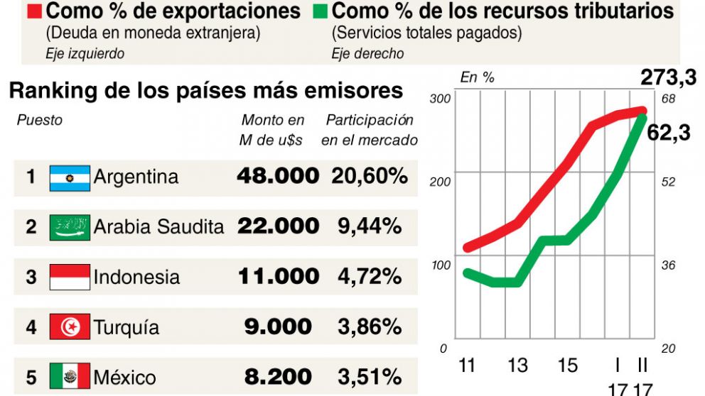 El Gobierno ya emitió 16 bonos en el mercado internacional y suma u$s48.000 M en dos años