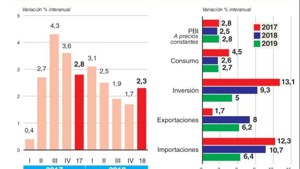 La economía en 2018: crecimiento más lento y con el peso cada vez mayor del déficit externo