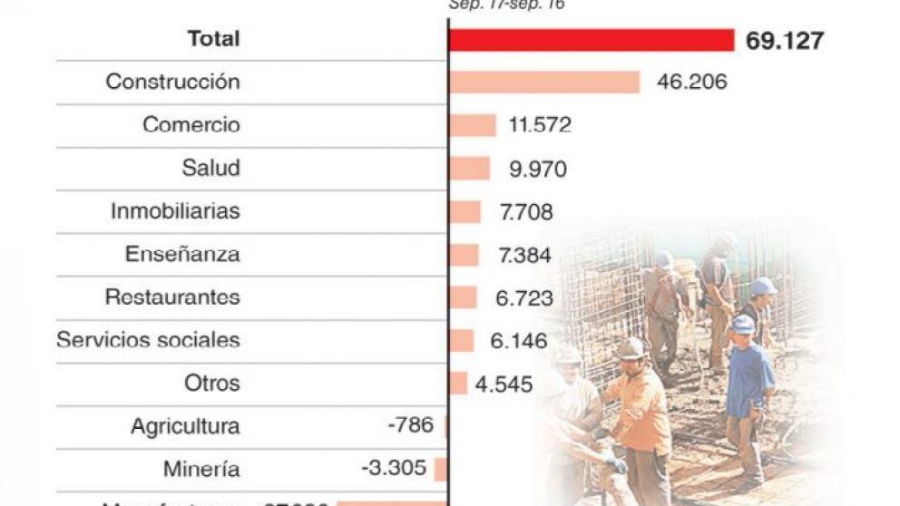 A pesar de la recuperación del sector, el empleo industrial se hunde y preocupa a inversores