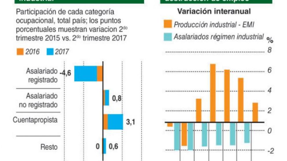 La industria destruyó 62.500 empleos desde 2015, la peor caída desde la crisis de 2001