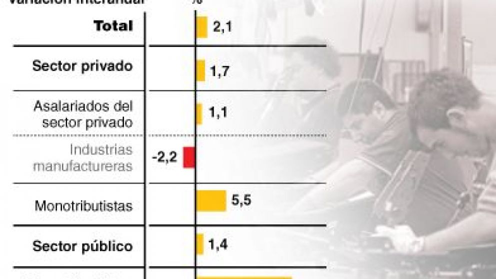 El monotributo lidera la
creación de empleo y
la industria no se recupera
