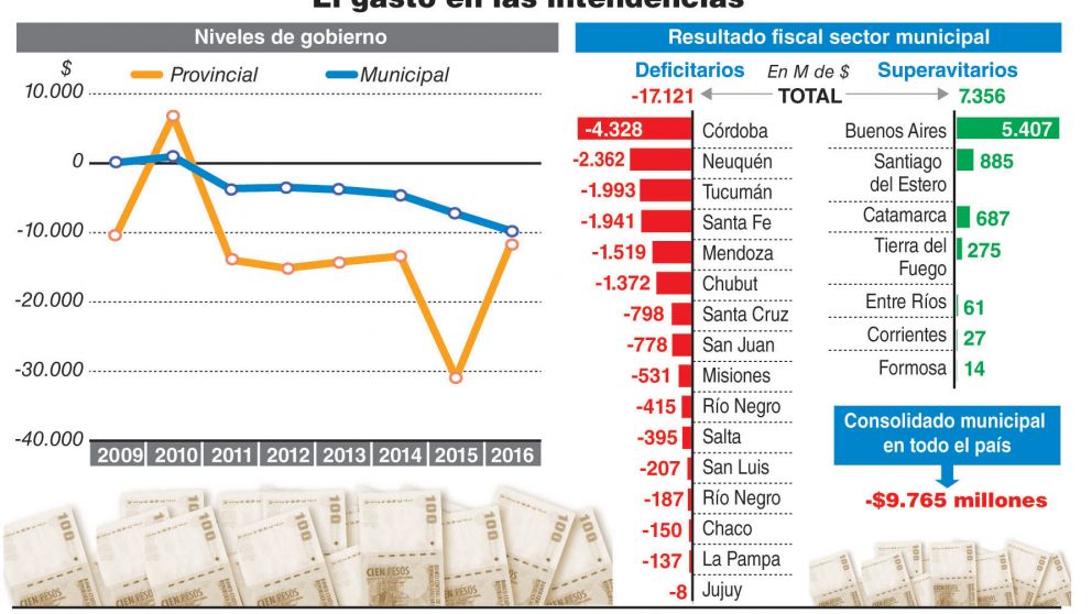 El déficit de los municipios
se duplicó en dos años y
llega a $10.000 millones