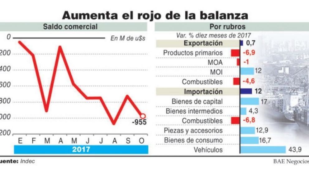 El crecimiento beneficia a los importadores