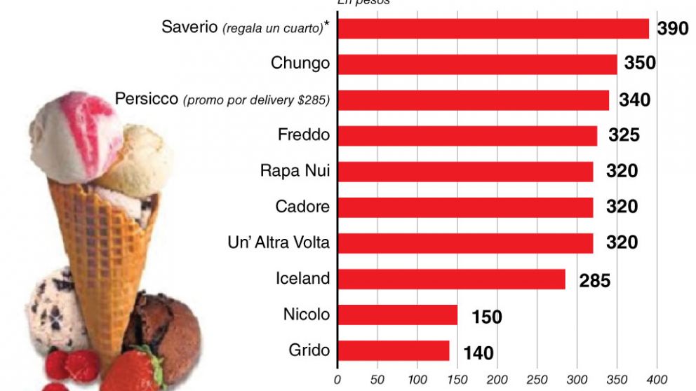 Las cadenas de heladerías buscan alternativas para soportar el aumento de los costos