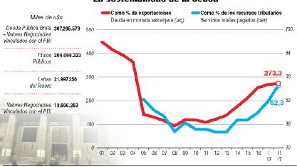 La deuda pública creció 19% en un año y superó los u$s300.000 M