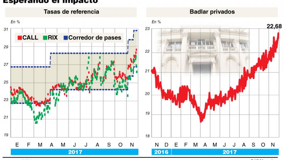 El BCRA pausa la suba de
tasas y espera el efecto
sobre la infl ación núcleo
