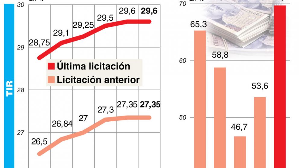 El BCRA llevó la tasa de Lebac más corta a 28,75%, que acaparó 70% de las ofertas