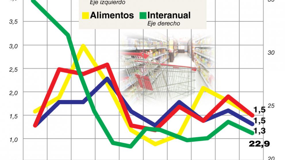 El IPC se mantuvo en 1,5% y generó alivio para la política monetaria