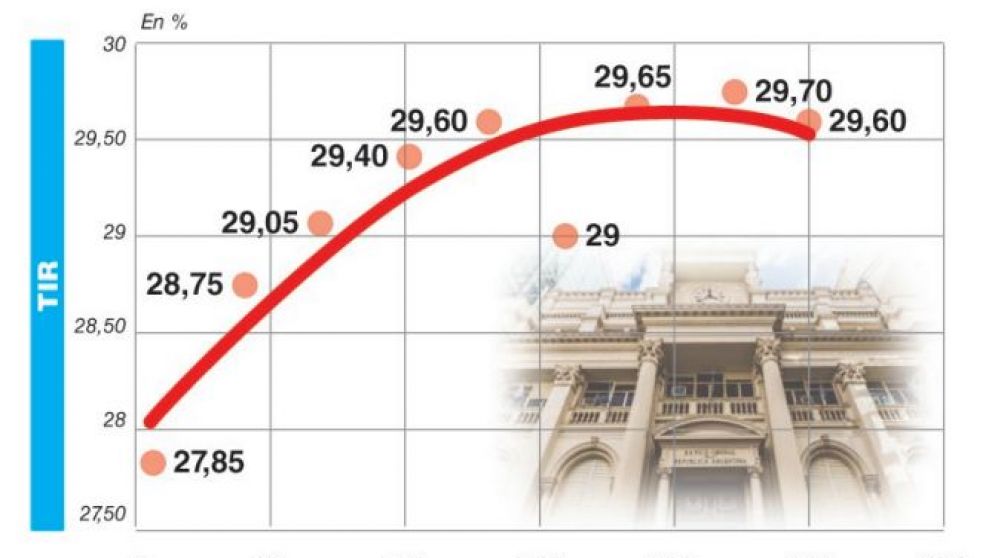 El mercado
va por una
suba de tasas
en licitación
de Lebac