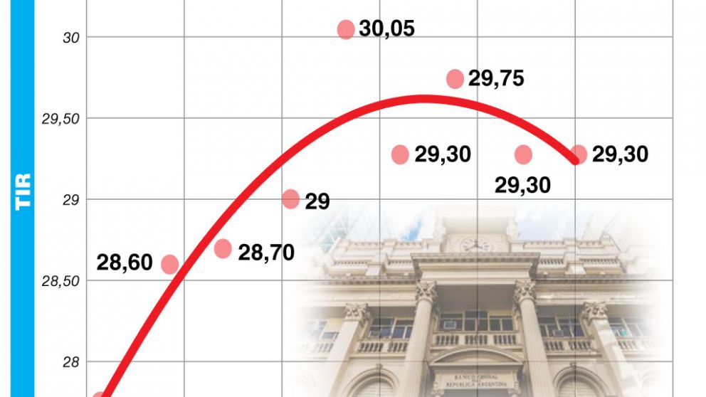 Se consolida la súper tasa
en pesos, baja el dólar y
preocupa a empresarios