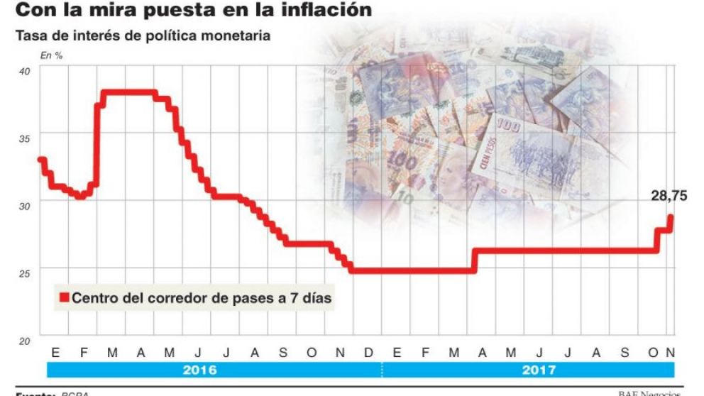 Preocupado por futuros aumentos de tarifas, el BCRA volvió a subir la tasa, hasta el 28,75%