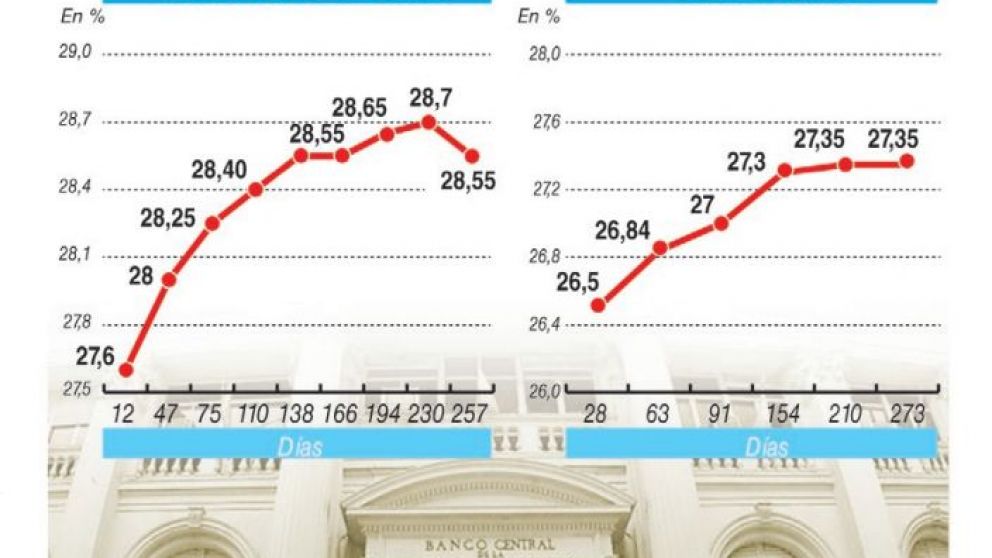 Impulsada por el gravamen de 5%, la tasa de Lebac sube casi 6% en dos semanas