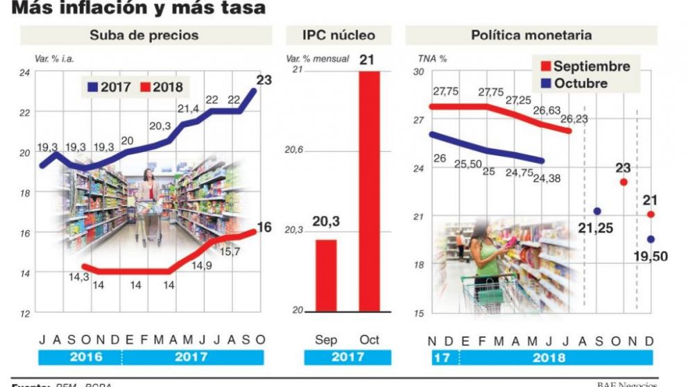 Tras suba de tasas, el mercado elevó expectativa de inflación y prevé mayor dureza monetaria
