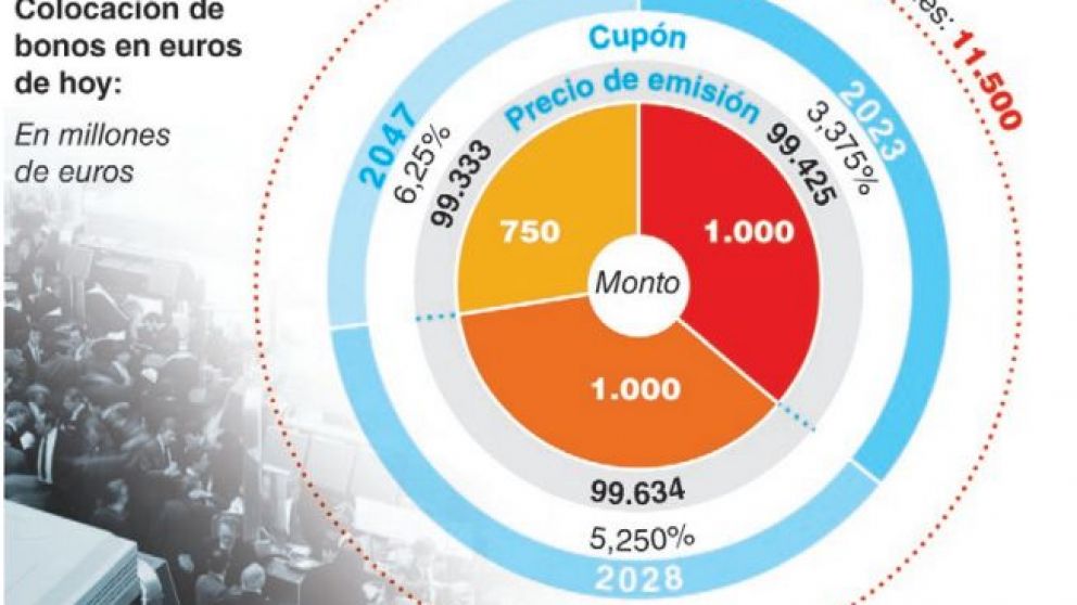 Finanzas colocó bonos por € 2.750 M hasta 30 años