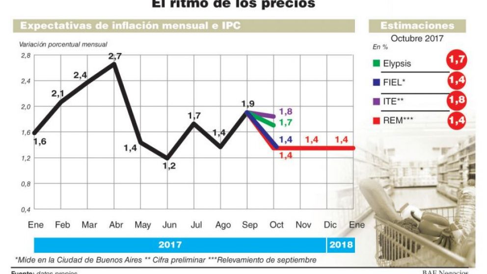 El cuarto trimestre arrancó con inflación mayor a 1,5% y no prevén baja hasta 2018