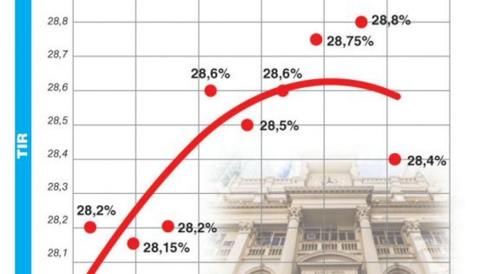 La Lebac incorporó en el precio el impuesto a la renta financiera y la tasa trepó 60 puntos básicos
