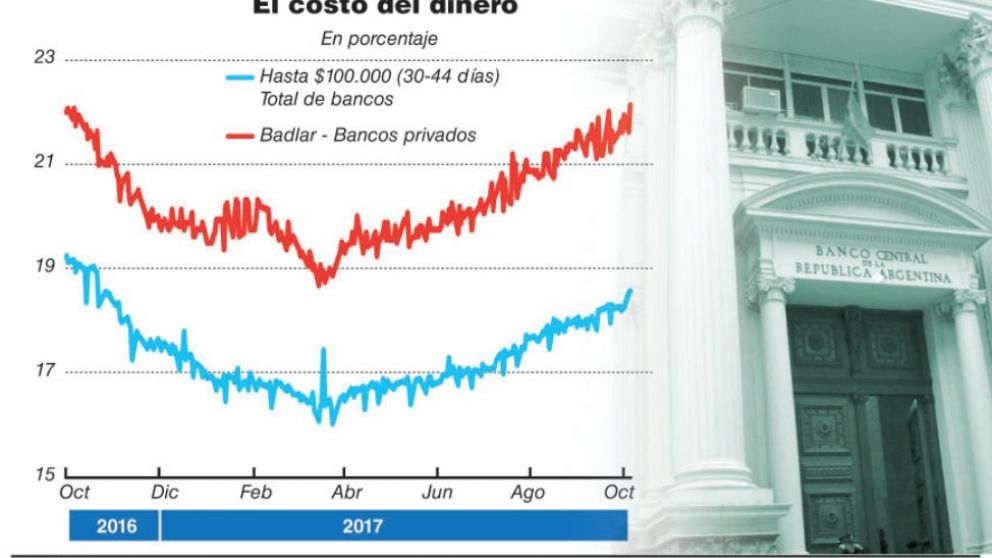 Bancos se preparan para pagar más por plazos fijos luego de la suba de tasa del BCRA