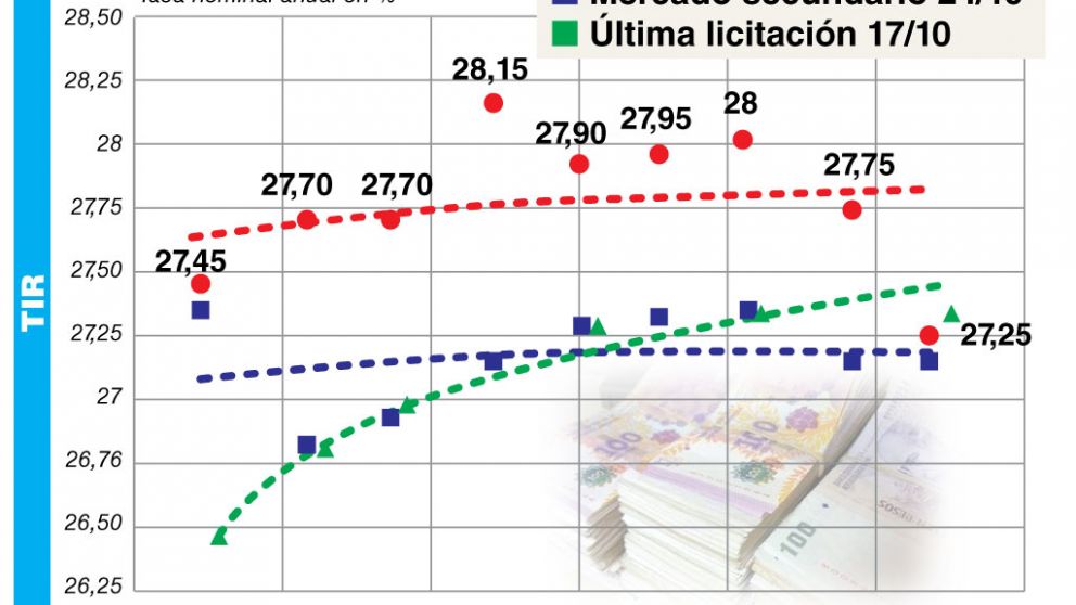 La suba de tasas del BCRA se trasladó a las Lebac y el rendimiento superó el 28%
