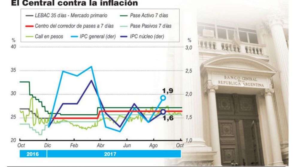 El BCRA subió la tasa de referencia a 27,75% para que aumento de naftas no eleve la inflación