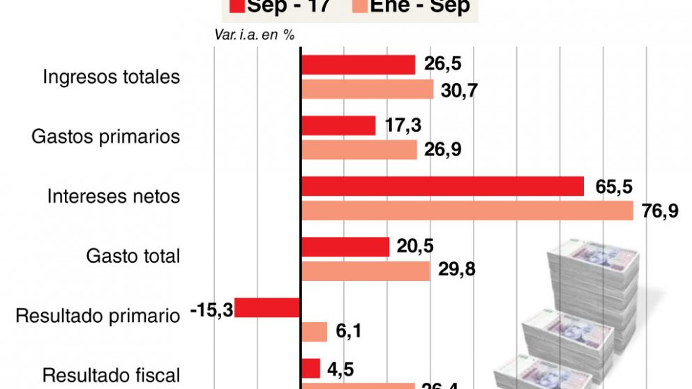 Pese al fuerte recorte en los subsidios, en septiembre el déficit financiero creció 4,5%