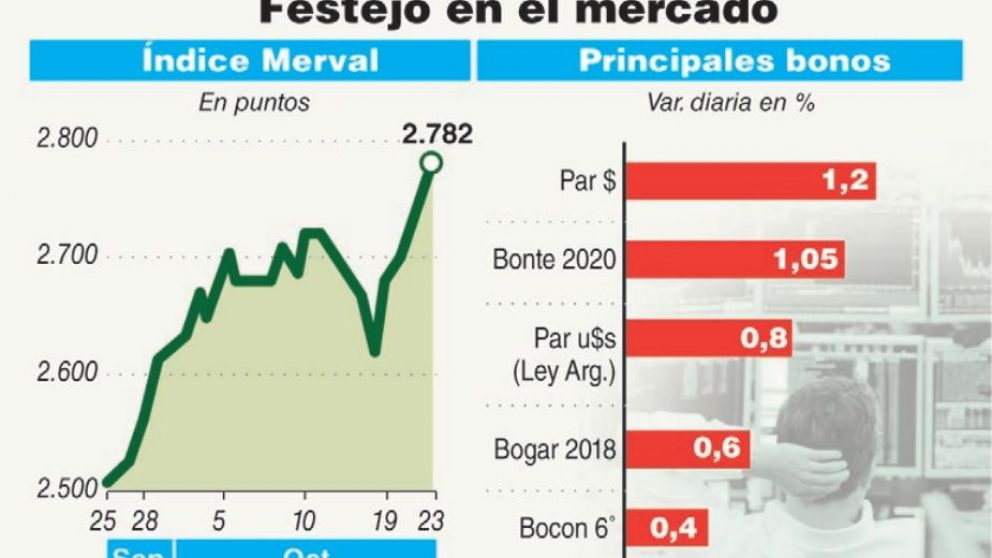 Euforia por triunfo de Cambiemos: el Merval trepó 3% y el riesgo país cayó 2,01%