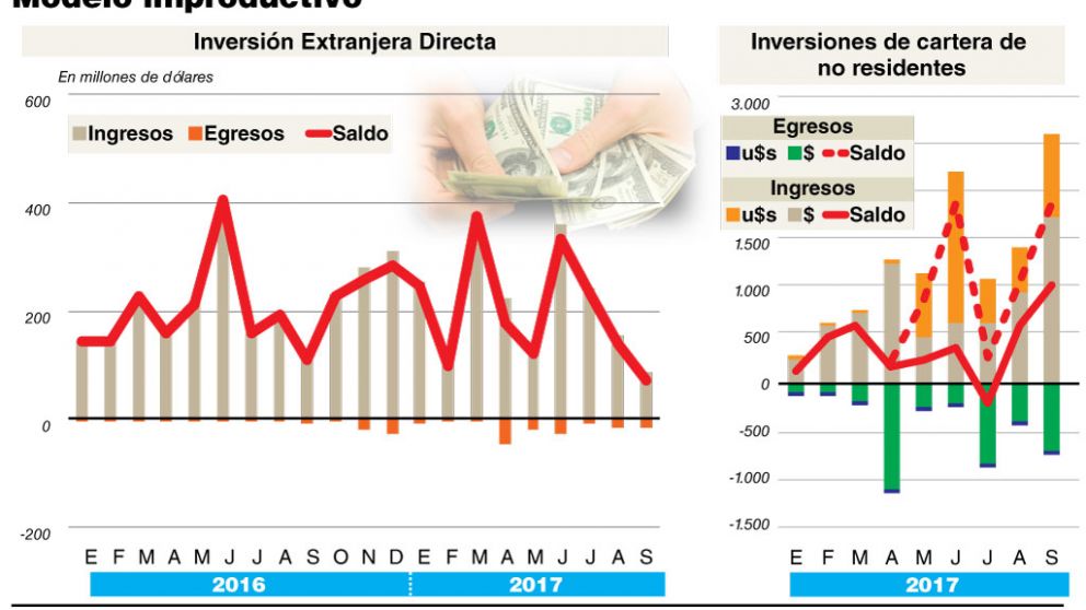 Ingreso récord de dólares para apostar por tasas y el mínimo desde 2015 para inversiones reales