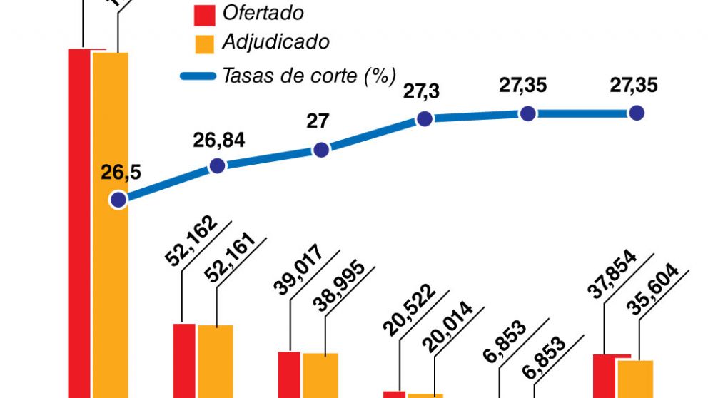 El Central no logró renovar los vencimientos de las Lebac e inyectó cerca de $65.000 M