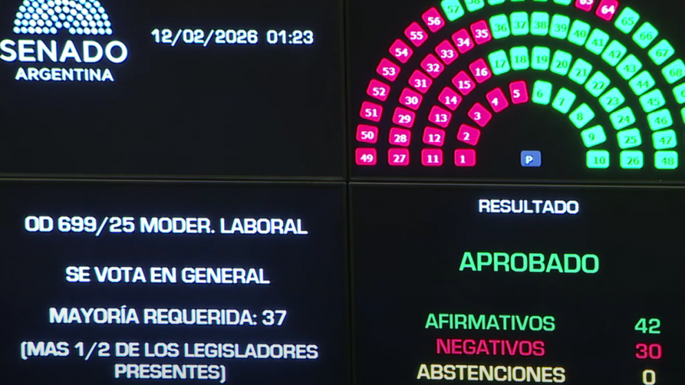 La votación se resolvió por 42 votos a favor y 30 en contra