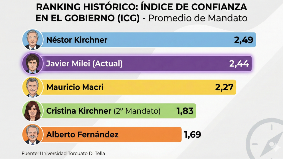 La confianza en el Gobierno de Javier Milei baj� por tercer mes consecutivo, pero se mantiene alta