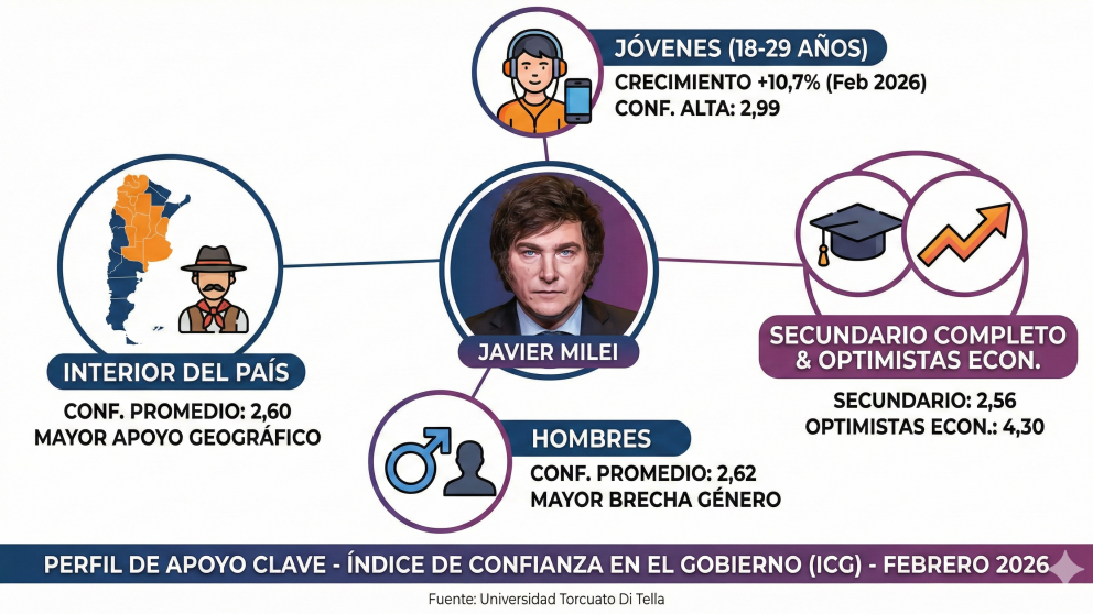 Jóvenes, hombres y del interior: el perfil del "núcleo duro" que sostiene la confianza en Javier Milei