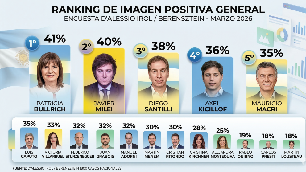Patricia Bullrich supera a Javier Milei en imagen positiva
