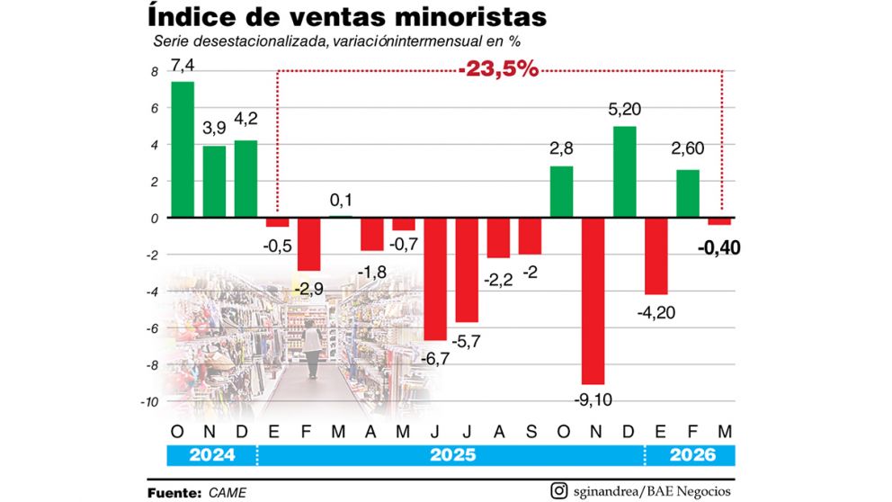 Fuerte derrumbe de la ventas en los últimos 15 meses