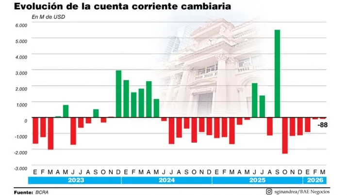 El déficit externo de marzo fue el más pequeño en lo que va del 2026