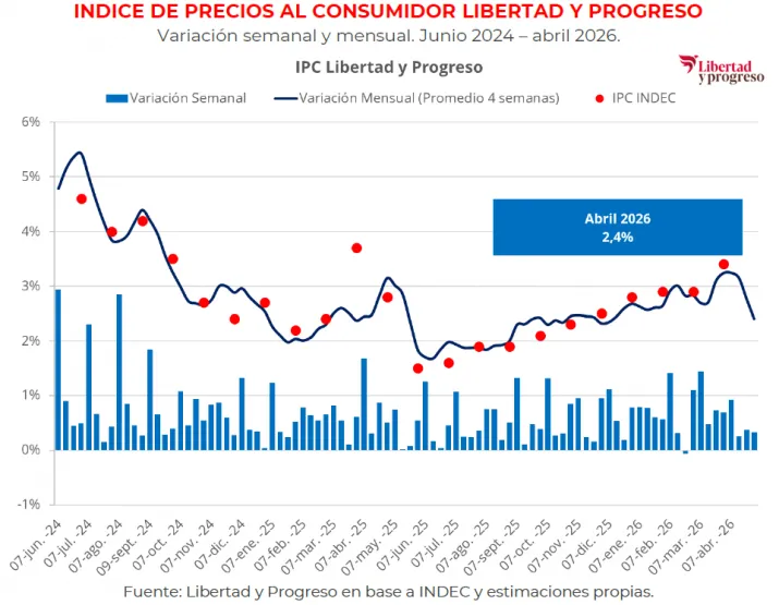 Las proyecciones de Libertad y Progreso