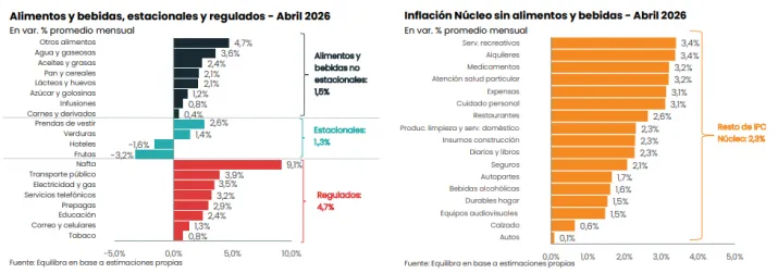 Los principales rubros señalados por Equilibra