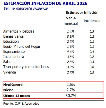 Las proyecciones de OJF