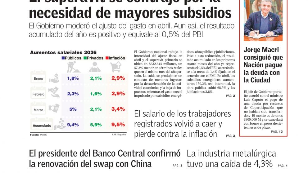 Se "achic�" el super�vit primario y el salario registrado sigue en ca�da: los temas del d�a en BAE Negocios