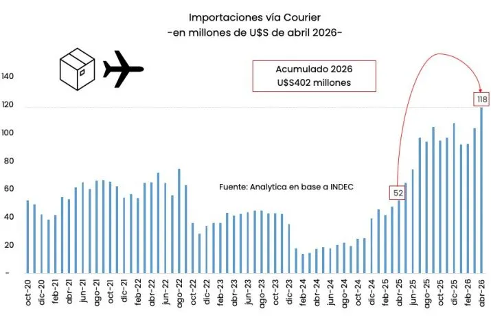 Crece la compra online y explotan las importaciones: subieron un 135,9% interanual
