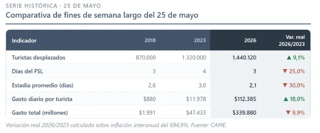 El movimiento turístico del fin de semana largo