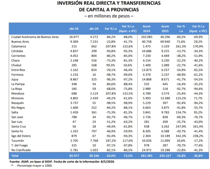 La inversión real directa en las provincias y CABA