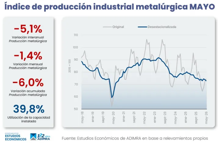 Los números de la actividad metalúrgica