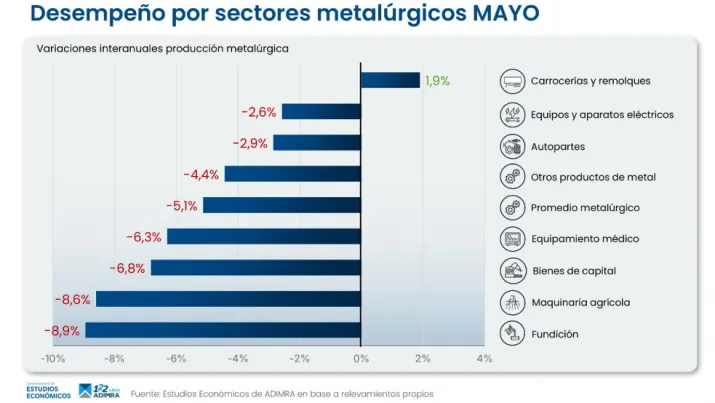 Hubo caídas en casi todos los rubros