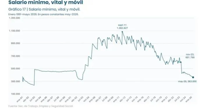 Cae el poder adquisitivo y se perdieron 217.000 empleos privados desde que asumió Milei